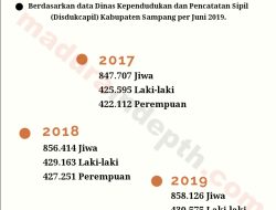 Berapa Jumlah Penduduk Kabupaten Sampang Saat Ini?