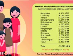 Tahun 2020, Jumlah Keluarga Penerima PKH di Sampang Capai 73.595
