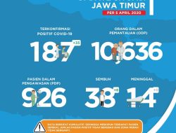 Kabar Baik, 38 Pasien Covid-19 di Jawa Timur Sembuh