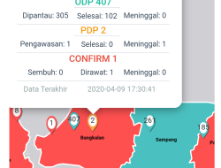 1 Orang Positif Corona, Bangkalan Masuk Zona Merah