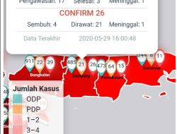 Update Covid-19 di Sampang: 3 Kasus Baru dari Kluster Pasar, Total Jadi 26 Orang