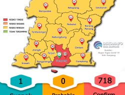 Jumlah Kasus Positif COVID-19 di Sampang Memprihatinkan, Selang Sehari Tembus 718