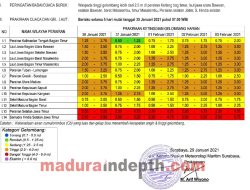 Ombak Setinggi 3 Meter Berpotensi Terjadi Di Perairan Sapudi, Kangean, dan Masalembu