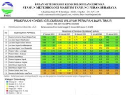 Prakiraan Cuaca Sepekan, Gelombang Laut Perairan Sumenep Kembali Normal